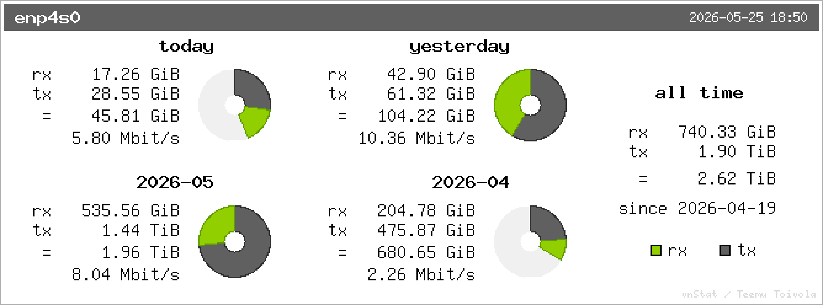 Traffic-Graph vHost2 (Standort Frankfurt am Main)